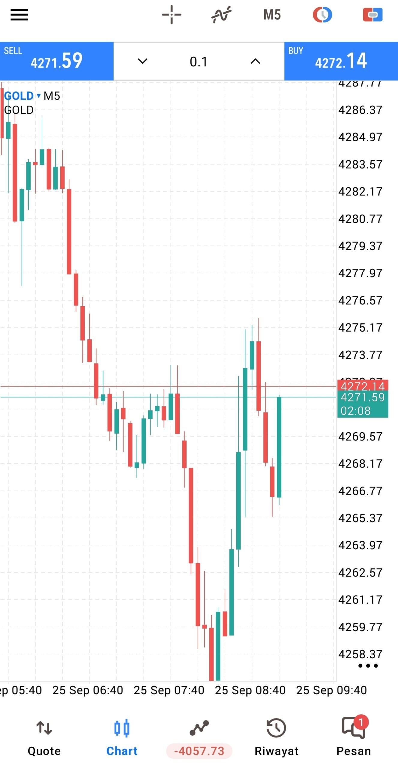 Tampilan chart GOLD timeframe M5 di aplikasi MetaTrader 5